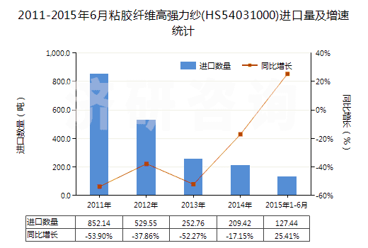 2011-2015年6月粘膠纖維高強(qiáng)力紗(HS54031000)進(jìn)口量及增速統(tǒng)計(jì)